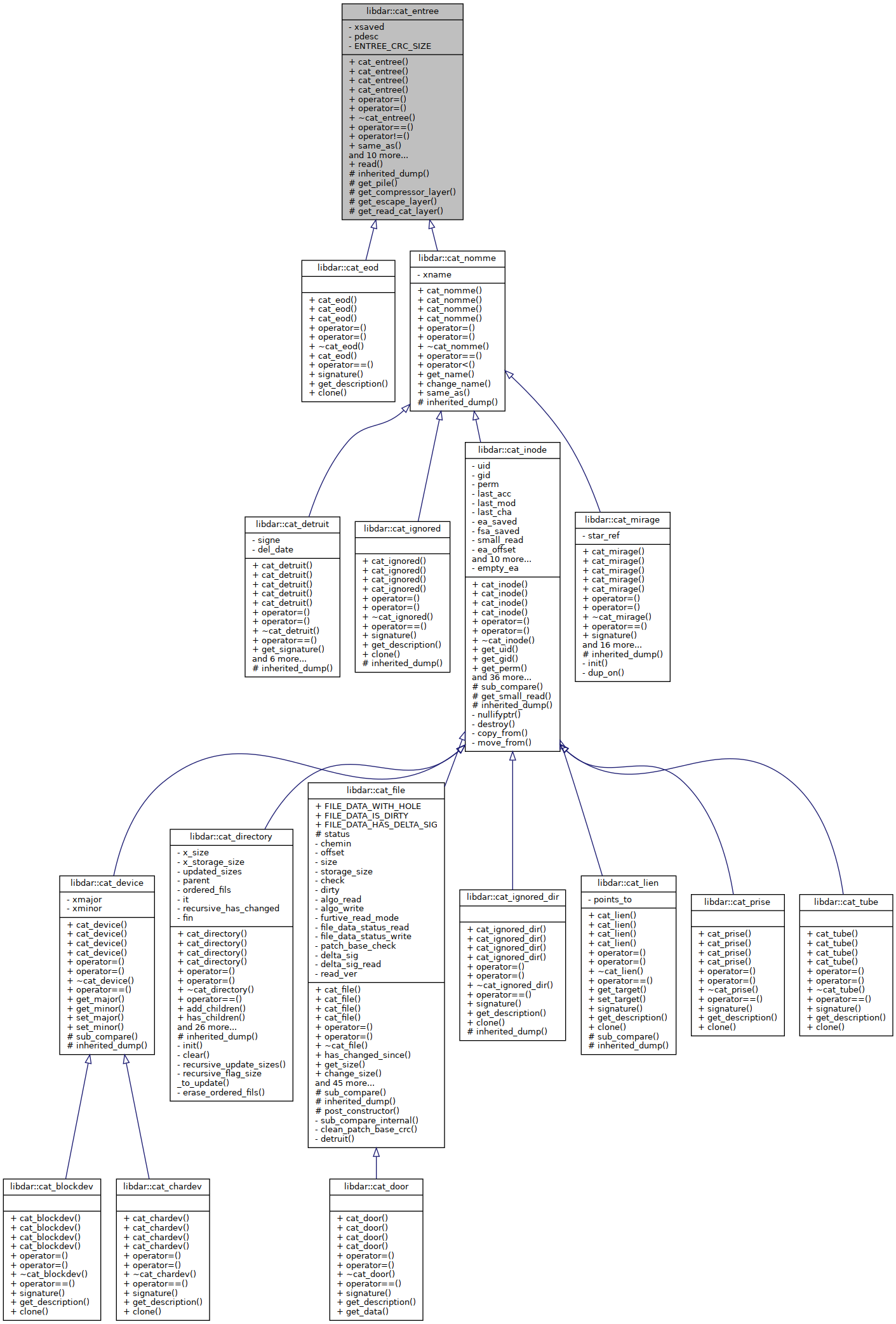Inheritance graph