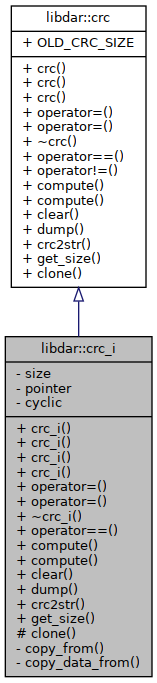 Inheritance graph